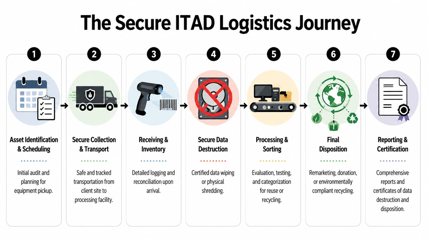 A seven-step infographic showing the secure ITAD logistics journey for electronic equipment asset management and disposal.